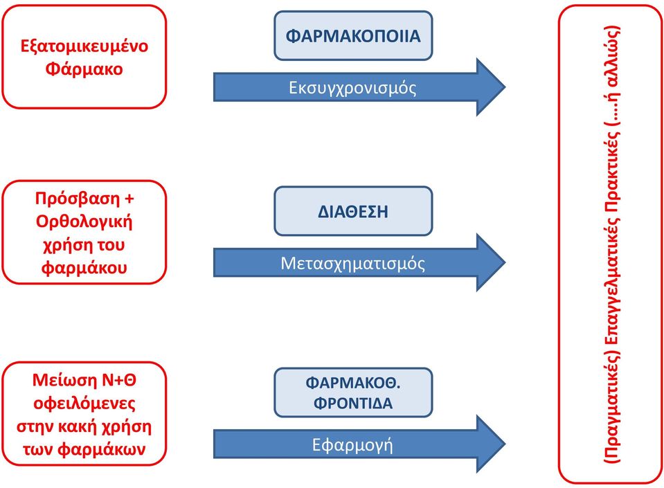 Πρόσβαση + Ορθολογική χρήση του φαρμάκου ΔΙΑΘΕΣΗ