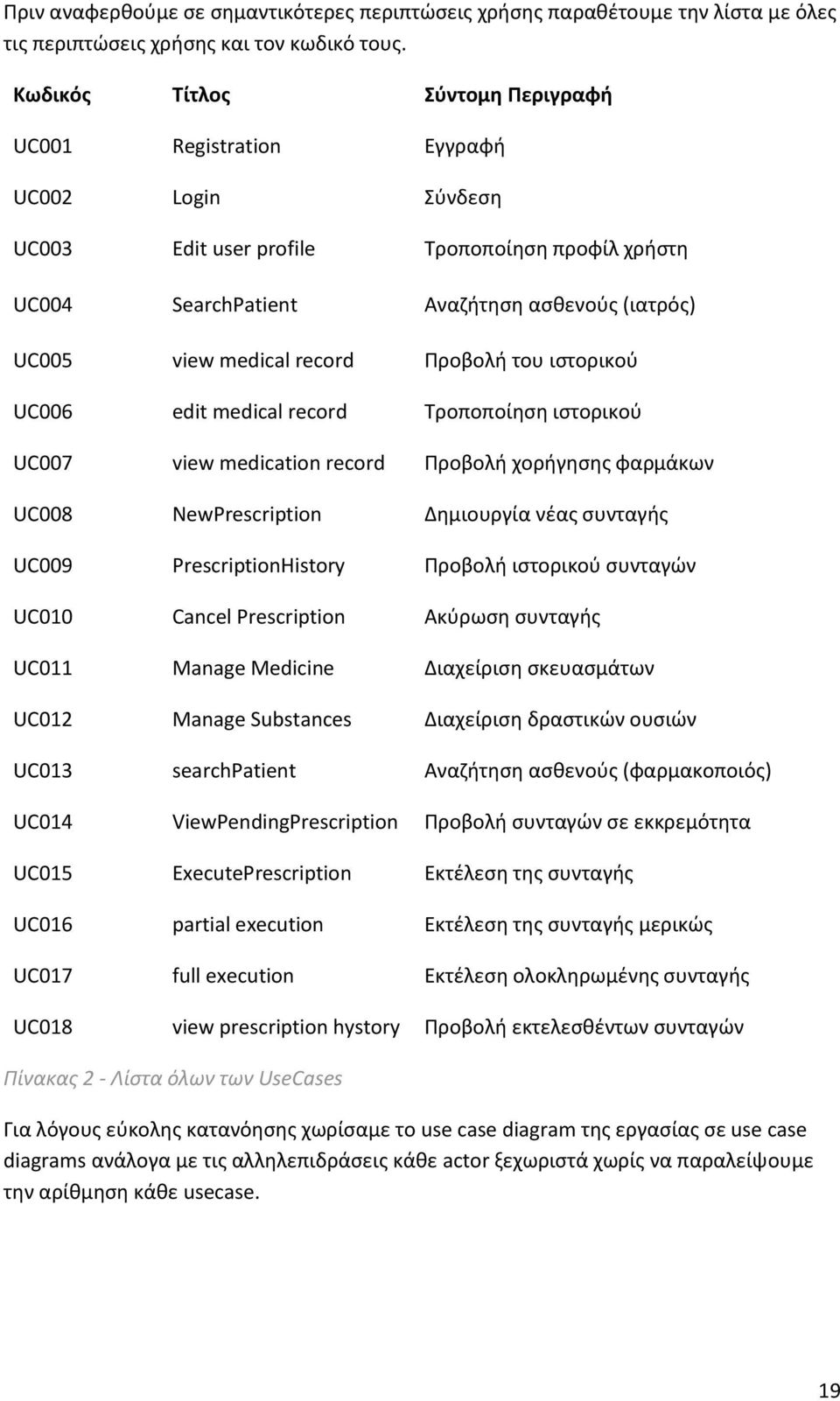 record Ρροβολι του ιςτορικοφ UC006 edit medical record Τροποποίθςθ ιςτορικοφ UC007 view medication record Ρροβολι χοριγθςθσ φαρμάκων UC008 NewPrescription Δθμιουργία νζασ ςυνταγισ UC009