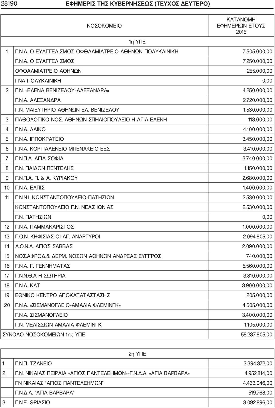 000,00 3 ΠΑΘΟΛΟΓΙΚΟ ΝΟΣ. ΑΘΗΝΩΝ ΣΠΗΛΙΟΠΟΥΛΕΙΟ Η ΑΓΙΑ ΕΛΕΝΗ 118.000,00 4 Γ.Ν.Α. ΛΑΪΚΟ 4.100.000,00 5 Γ.Ν.Α. ΙΠΠΟΚΡΑΤΕΙΟ 3.450.000,00 6 Γ.Ν.Α. ΚΟΡΓΙΑΛΕΝΕΙΟ ΜΠΕΝΑΚΕΙΟ ΕΕΣ 3.410.000,00 7 Γ.Ν.Π.Α. ΑΓΙΑ ΣΟΦΙΑ 3.
