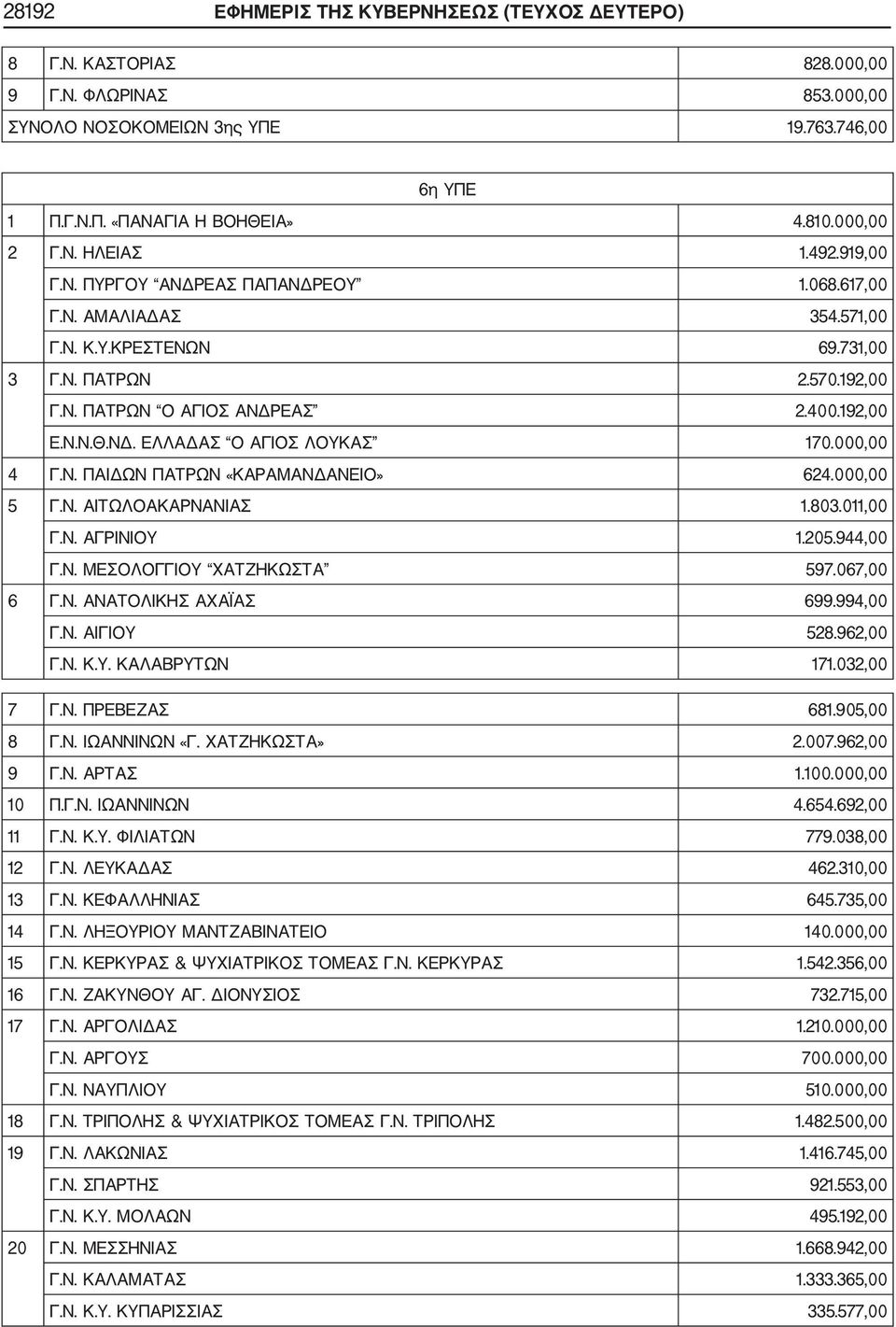 ΝΔ. ΕΛΛΑΔΑΣ Ο ΑΓΙΟΣ ΛΟΥΚΑΣ 170.000,00 4 Γ.Ν. ΠΑΙΔΩΝ ΠΑΤΡΩΝ «ΚΑΡΑΜΑΝΔΑΝΕΙΟ» 624.000,00 5 Γ.Ν. ΑΙΤΩΛΟΑΚΑΡΝΑΝΙΑΣ 1.803.011,00 Γ.Ν. ΑΓΡΙΝΙΟΥ 1.205.944,00 Γ.Ν. ΜΕΣΟΛΟΓΓΙΟΥ ΧΑΤΖΗΚΩΣΤΑ 597.067,00 6 Γ.Ν. ΑΝΑΤΟΛΙΚΗΣ ΑΧΑΪΑΣ 699.