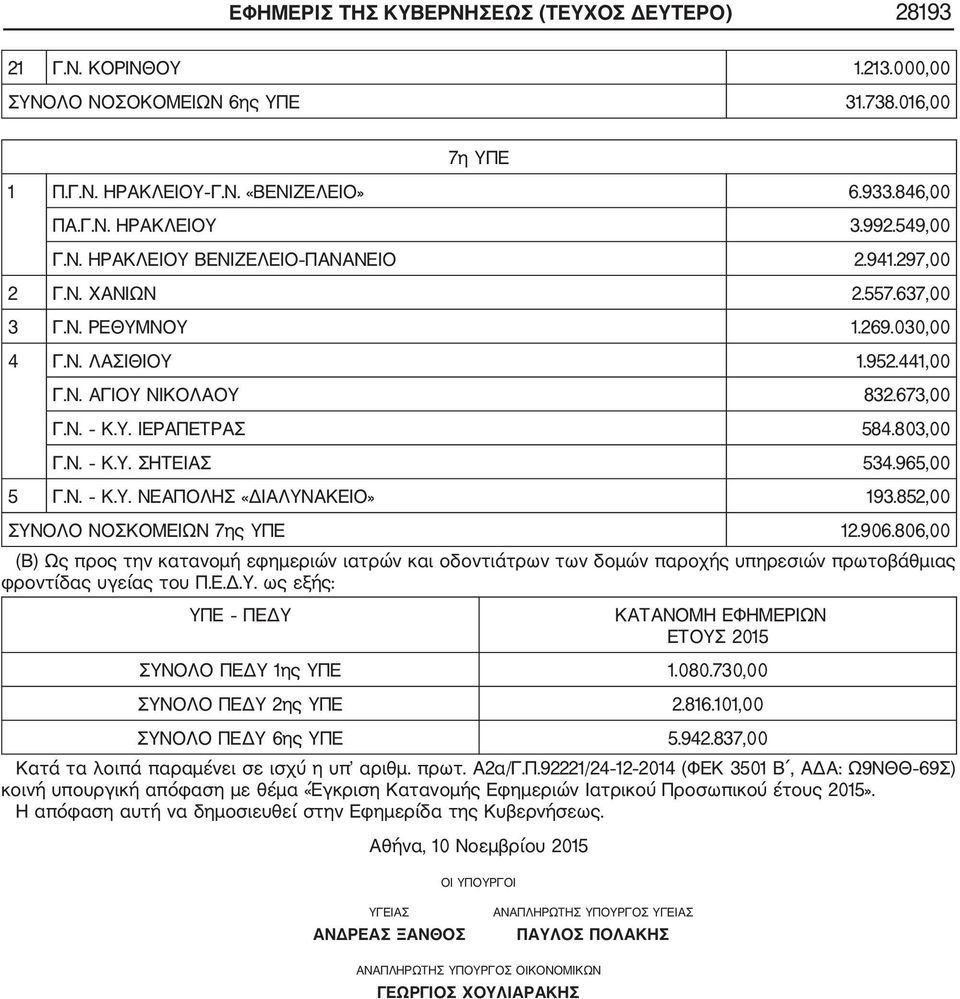 803,00 Γ.Ν. Κ.Υ. ΣΗΤΕΙΑΣ 534.965,00 5 Γ.Ν. Κ.Υ. ΝΕΑΠΟΛΗΣ «ΔΙΑΛΥΝΑΚΕΙΟ» 193.852,00 ΣΥΝΟΛΟ ΝΟΣΚΟΜΕΙΩΝ 7ης ΥΠΕ 12.906.