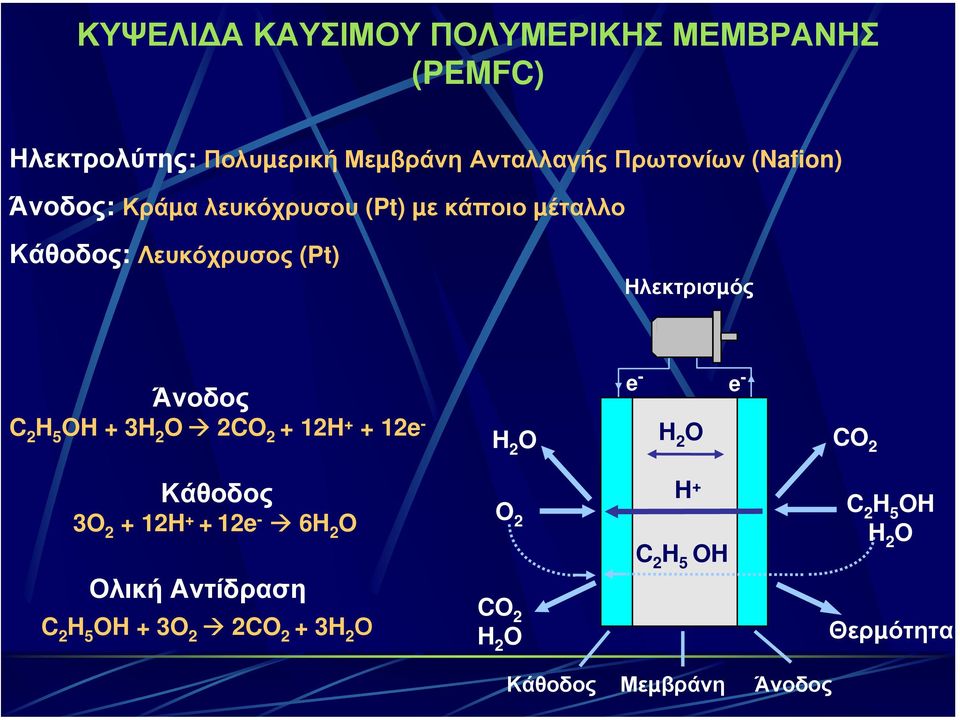 5 OH + 3H 2 O 2CO 2 + 12H + + 12e - H 2 O e - e - H 2 O CO 2 Κάθοδος 3O 2 + 12H + +12e - 6H 2 O Ολική