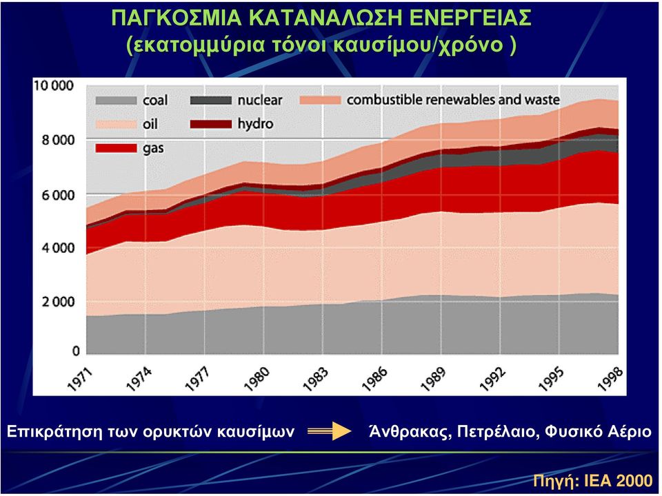 Επικράτηση των ορυκτών καυσίµων