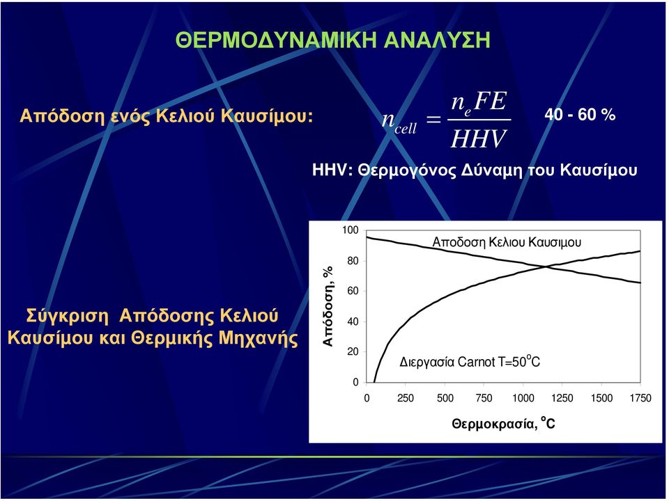 Σύγκριση Απόδοσης Κελιού Καυσίµου και Θερµικής Μηχανής Απόδοση, % 60 40 20