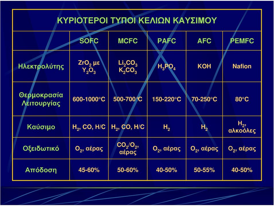 70-250 C 80 C Καύσιµο H 2, CO, Η/C H 2, CO, H/C H 2 H 2 Η 2, αλκοόλες Οξειδωτικό O 2, αέρας