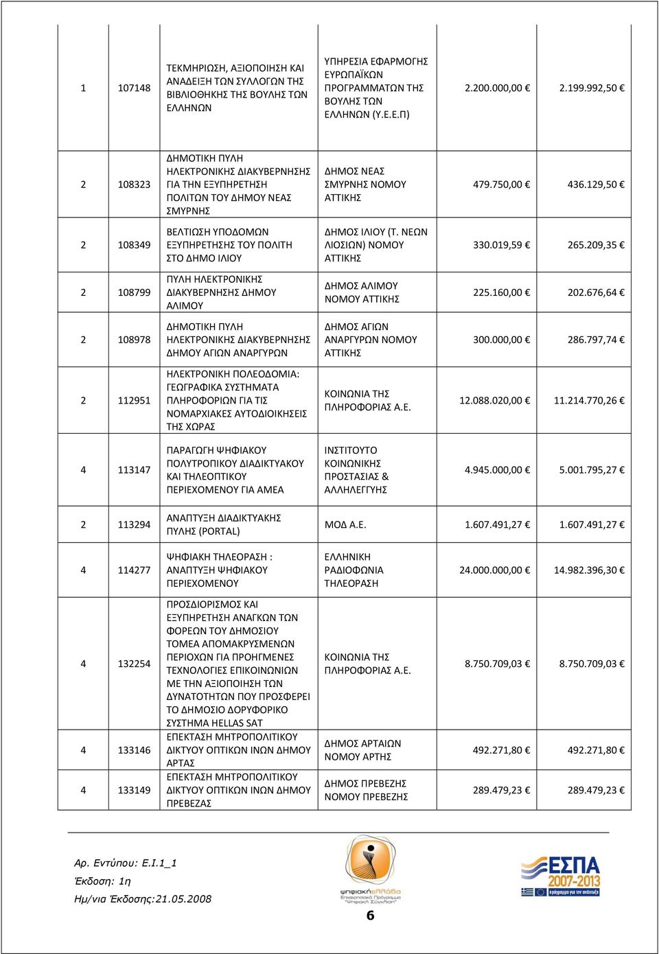 129,50 2 108349 ΒΕΛΤΙΩΣΗ ΥΠΟΔΟΜΩΝ ΕΞΥΠΗΡΕΤΗΣΗΣ ΤΟΥ ΠΟΛΙΤΗ ΣΤΟ ΔΗΜΟ ΙΛΙΟΥ ΔΗΜΟΣ ΙΛΙΟΥ (Τ. ΝΕΩΝ ΛΙΟΣΙΩΝ) ΝΟΜΟΥ ΑΤΤΙΚΗΣ 330.019,59 265.