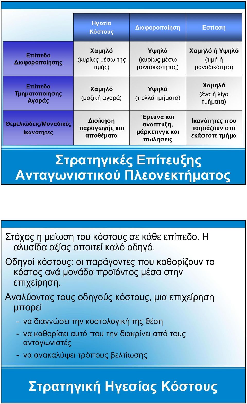 τμήμα Στόχος η μείωση του κόστους σε κάθε επίπεδο. Η αλυσίδα αξίας απαιτεί καλό οδηγό. Οδηγοί κόστους: οι παράγοντες που καθορίζουν το κόστος ανά μονάδα προϊόντος μέσα στην επιχείρηση.