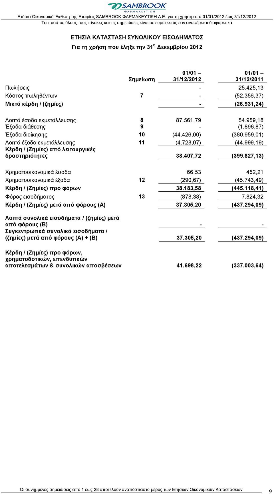 728,07) (44.999,19) Κέρδη / (Ζημίες) από λειτουργικές δραστηριότητες 38.407,72 (399.827,13) Χρηματοοικονομικά έσοδα 66,53 452,21 Χρηματοοικονομικά έξοδα 12 (290,67) (45.