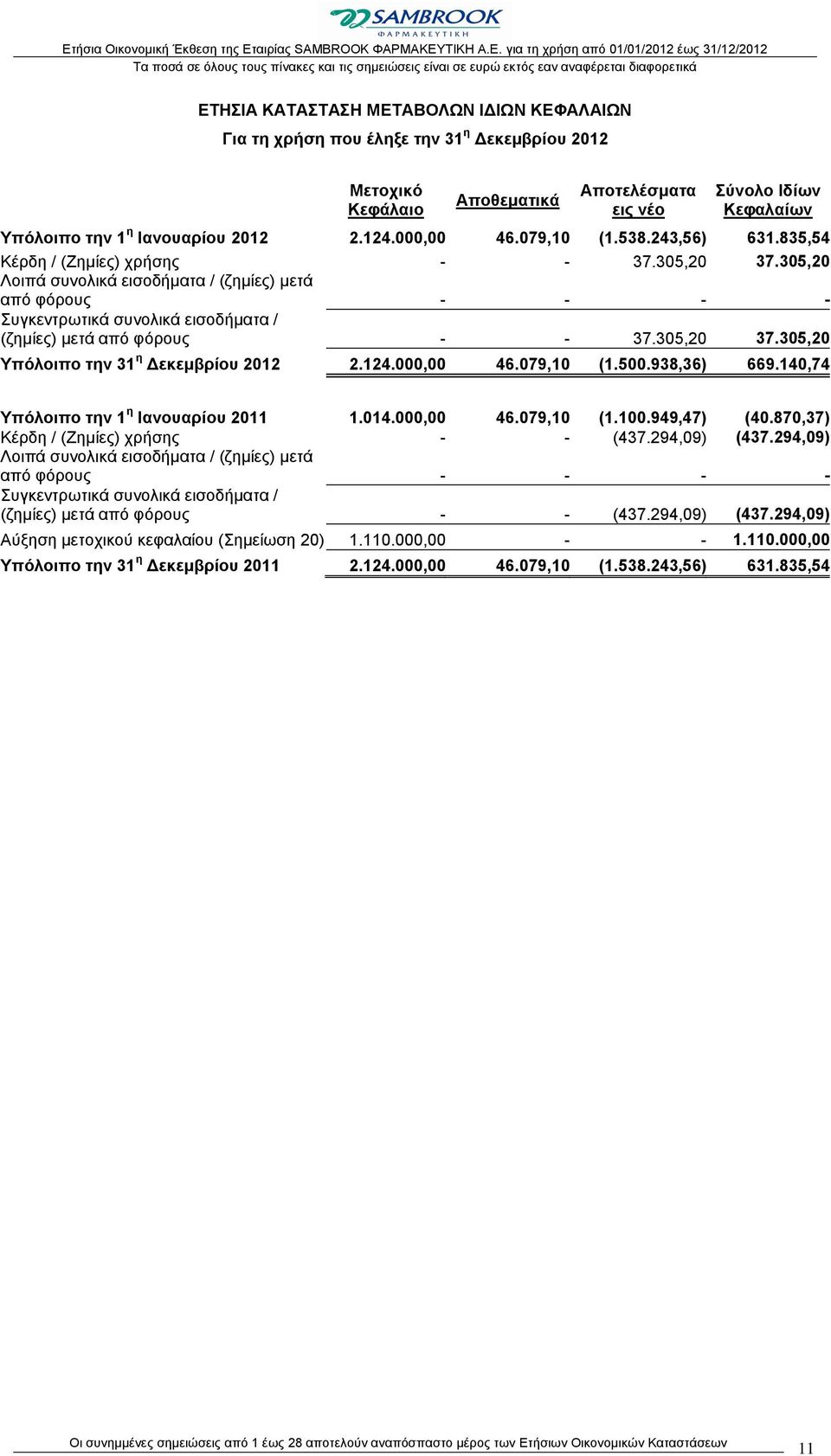 305,20 Λοιπά συνολικά εισοδήματα / (ζημίες) μετά από φόρους - - - - Συγκεντρωτικά συνολικά εισοδήματα / (ζημίες) μετά από φόρους - - 37.305,20 37.305,20 Υπόλοιπο την 31 η Δεκεμβρίου 2012 2.124.