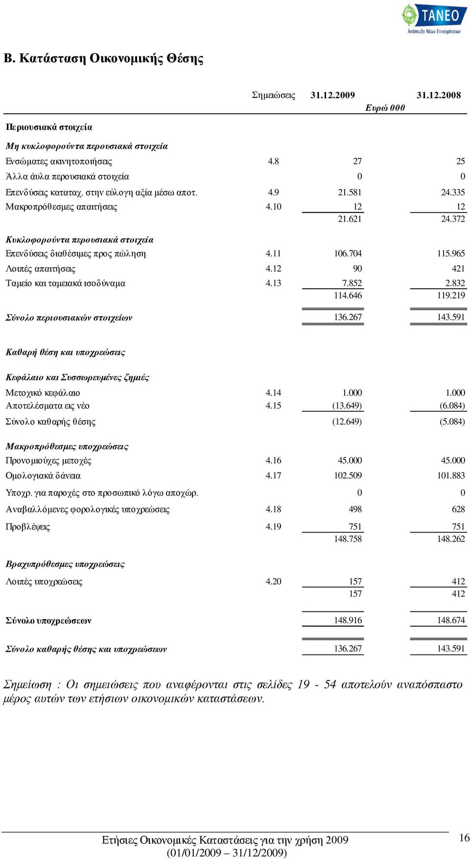 372 Κυκλοφορούντα περουσιακά στοιχεία Επενδύσεις διαθέσιμες προς πώληση 4.11 106.704 115.965 Λοιπές απαιτήσεις 4.12 90 421 Ταμείο και ταμειακά ισοδύναμα 4.13 7.852 2.832 114.646 119.