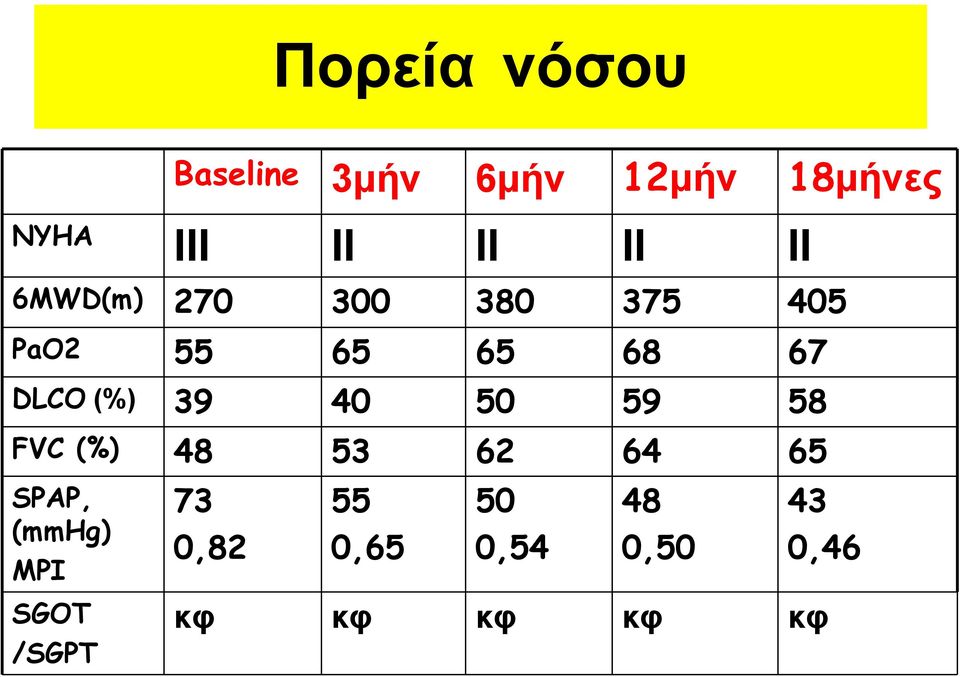 (%) 39 40 50 59 58 FVC (%) 48 53 62 64 65 SPAP, (mmhg) MPI