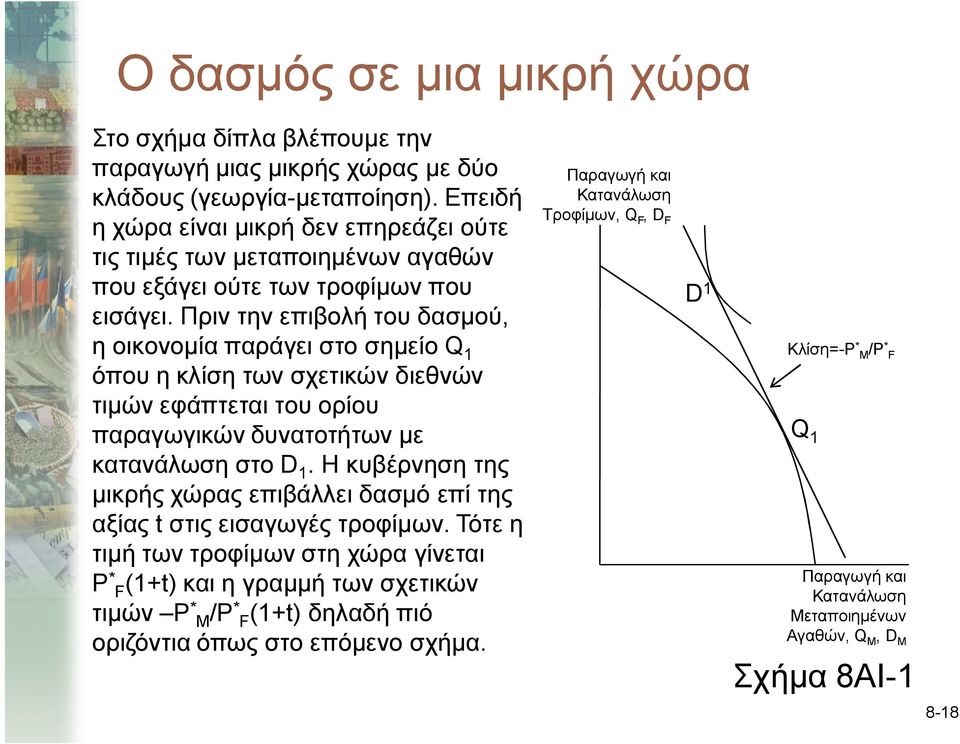 Πριν την επιβολή του δασμού, η οικονομία παράγει στο σημείο Q 1 όπου η κλίση των σχετικών διεθνών τιμών εφάπτεται του ορίου παραγωγικών δυνατοτήτων με κατανάλωση στο D 1.