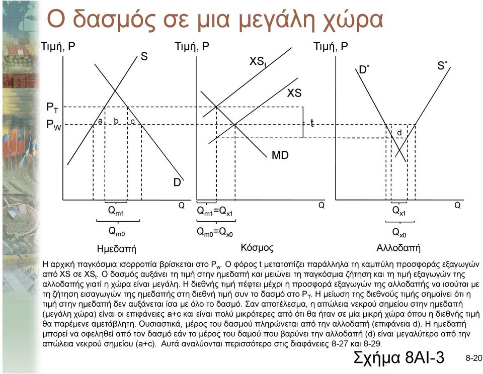 Ο δασμός αυξάνει τη τιμή στην ημεδαπή και μειώνει τη παγκόσμια ζήτηση και τη τιμή εξαγωγών της αλλοδαπής γιατί η χώρα είναι μεγάλη.