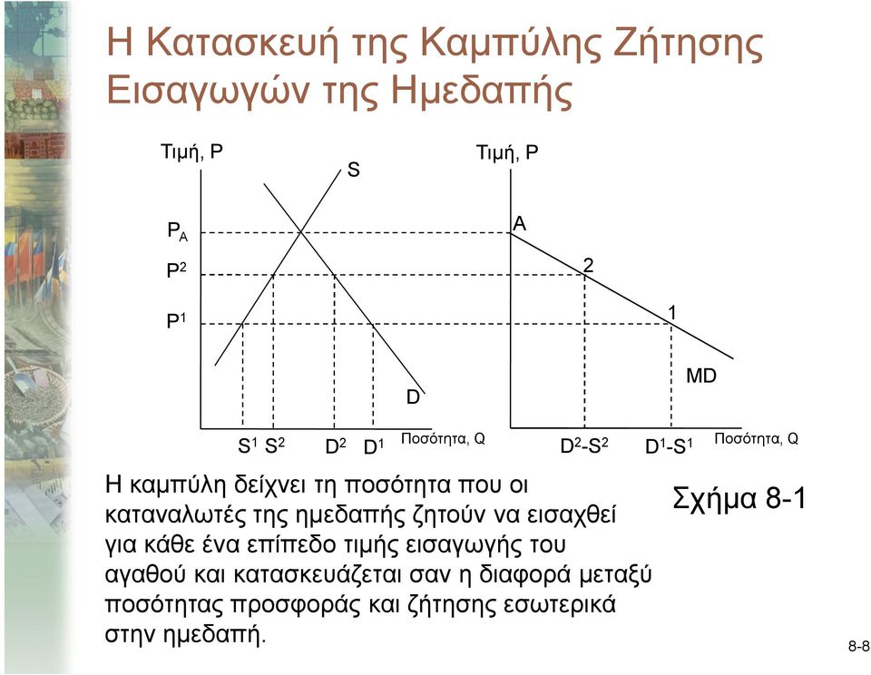 εισαχθεί για κάθε ένα επίπεδο τιμής εισαγωγής του αγαθού και κατασκευάζεται σαν η διαφορά μεταξύ