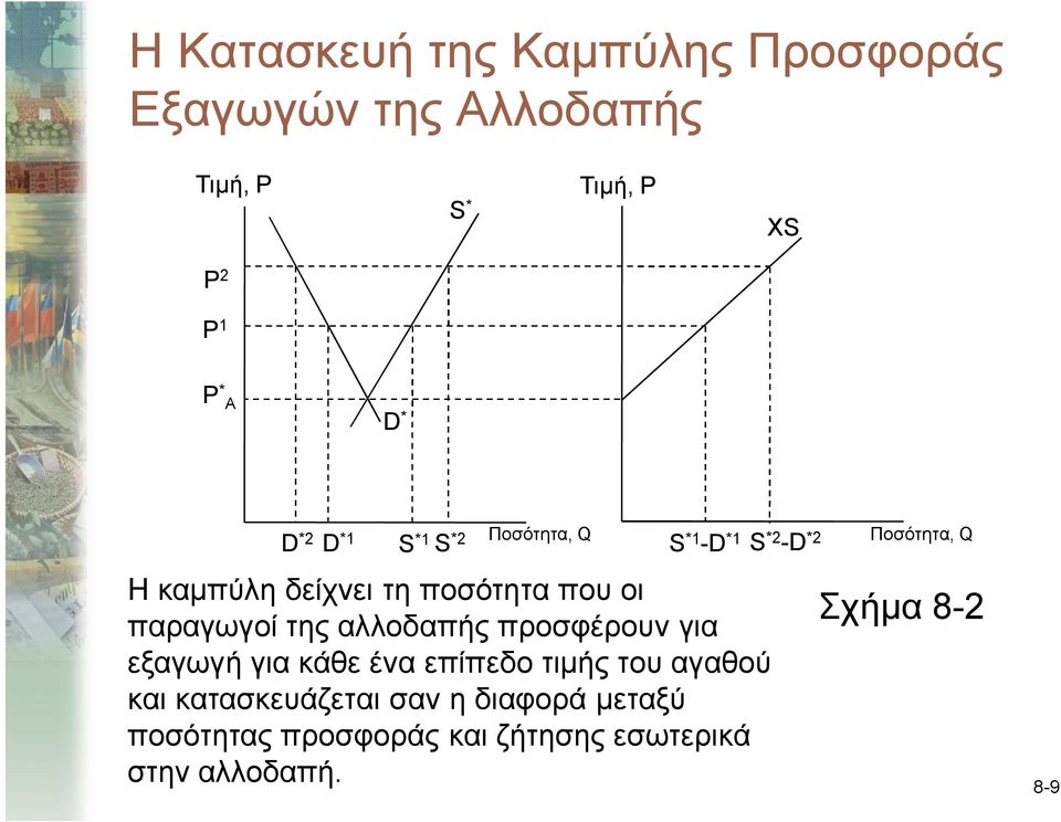 ποσότητα που οι παραγωγοί της αλλοδαπής προσφέρουν για εξαγωγή για κάθε ένα επίπεδο τιμής του