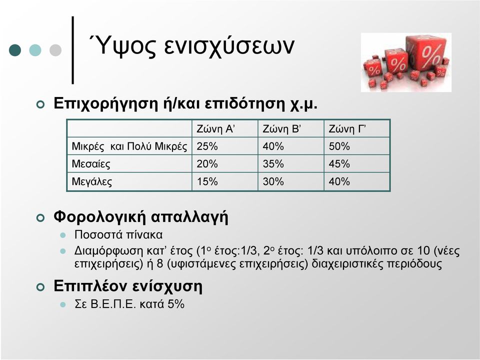 υπόλοιπο σε 10 (νέες επιχειρήσεις) ή 8 (υφιστάμενες επιχειρήσεις) διαχειριστικές περιόδους