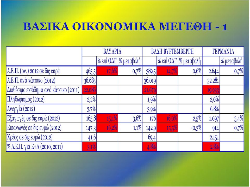 281 Διαθέσιμο εισόδημα ανά κάτοικο (2011) 22.086 21.679 19.