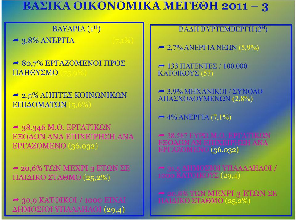 (5,9%) 133 ΠΑΤΕΝΤΕΣ / 100.000 ΚΑΤΟΙΚΟΥΣ (57) 3,9% ΜΗΧΑΝΙΚΟΙ / ΣΥΝΟΛΟ ΑΠΑΣΧΟΛΟΥΜΕΝΩΝ (2,8%) 4% ΑΝΕΡΓΙΑ (7,1%) 38.587 ΕΥΡΏ Μ.Ο. ΕΡΓΑΤΙΚΩΝ ΕΞΟΔΩΝ ΑΝ ΕΠΙΧΕΙΡΗΣΗ ΑΝΑ ΕΡΓΑΖΟΜΕΝΟ (36.