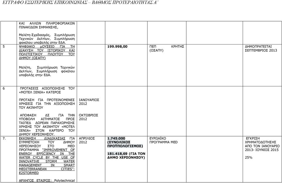 998,00 ΠΕΠ ΚΡΗΤΗΣ (ΟΣΑΠΥ) ΔΗΜΟΠΡΑΤΕΙΤΑΙ ΣΕΠΤΕΜΒΡΙΟΣ 2013 Μελέτη, Συμπλήρωση Τεχνικών Δελτίων, Συμπλήρωση φακέλου υποβολής στην ΕΔΑ.
