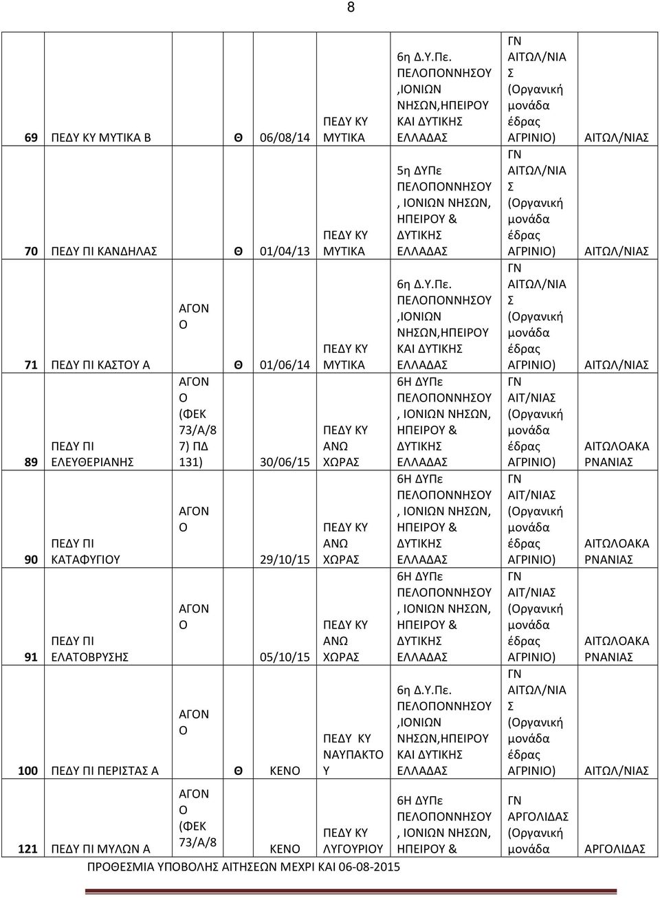 Υ.Πε. ΠΕΛΠΝΝΗΥ,ΙΝΙΩΝ ΝΗΩΝ,ΗΠΕΙΡΥ ΚΑΙ Α ΠΕΛΠΝΝΗΥ, ΙΝΙΩΝ ΝΗΩΝ, 121 ΜΥΛΩΝ Α ΚΕΝ ΛΥΓΥΡΙΥ ΗΠΕΙΡΥ & ΠΡΘΕΜΙΑ ΥΠΒΛΗ ΑΙΤΗΕΩΝ ΜΕΧΡΙ ΚΑΙ 06-08-2015 ΑΙΤΩΛ/ΝΙΑ (ργανική ΑΓΡΙΝΙ) ΑΙΤΩΛ/ΝΙΑ (ργανική ΑΓΡΙΝΙ)