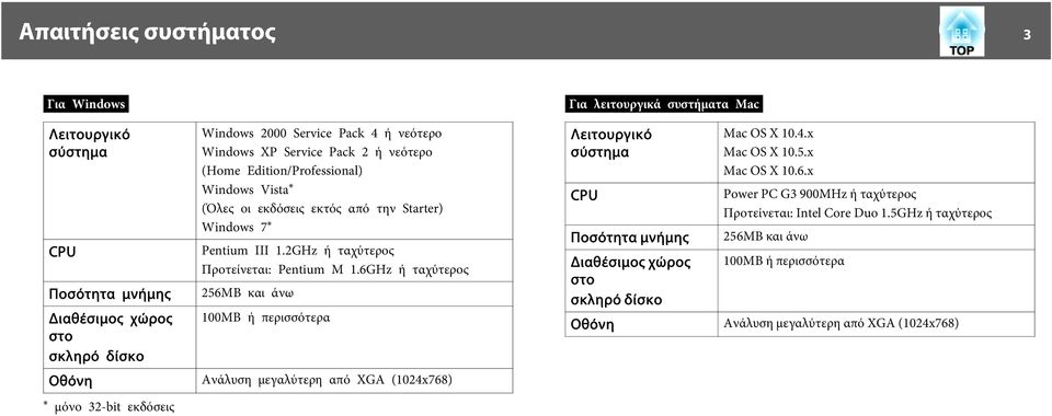 6GHz ή ταχύτερος 256MB και άνω 100MB ή περισσότερα Λειτουργικό σύστημα CPU Ποσότητα μνήμης Διαθέσιμος χώρος στο σκληρό δίσκο Οθόνη Mac OS X 10.4.x Mac OS X 10.5.x Mac OS X 10.6.x Power PC G3 900MHz ή ταχύτερος Προτείνεται: Intel Core Duo 1.