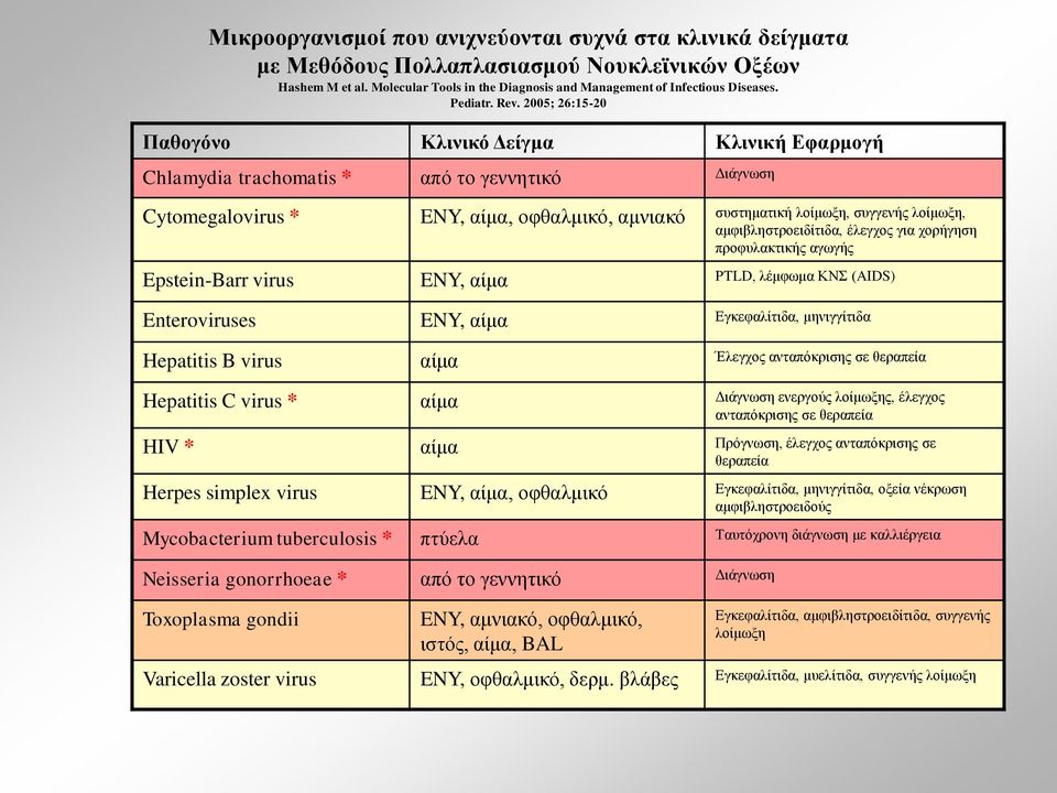 2005; 26:15-20 Παθογόνο Κλινικό Δείγμα Κλινική Εφαρμογή Chlamydia trachomatis * από το γεννητικό Διάγνωση Cytomegalovirus * ENY, αίμα, οφθαλμικό, αμνιακό συστηματική λοίμωξη, συγγενής λοίμωξη,