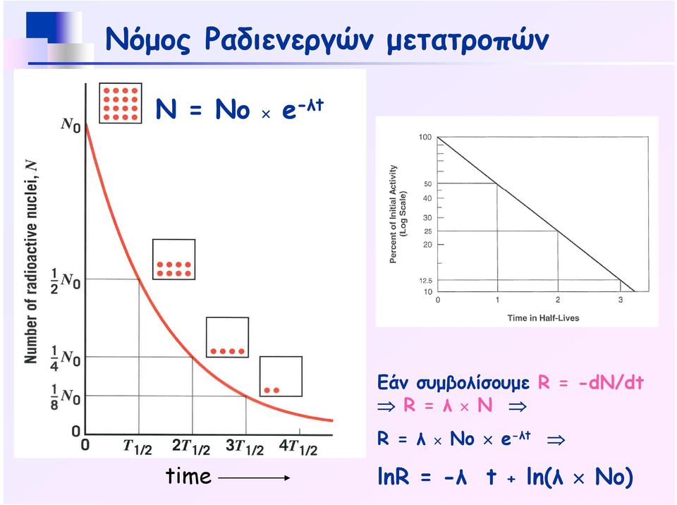 συμβολίσουμε R = -dn/dt R = λ