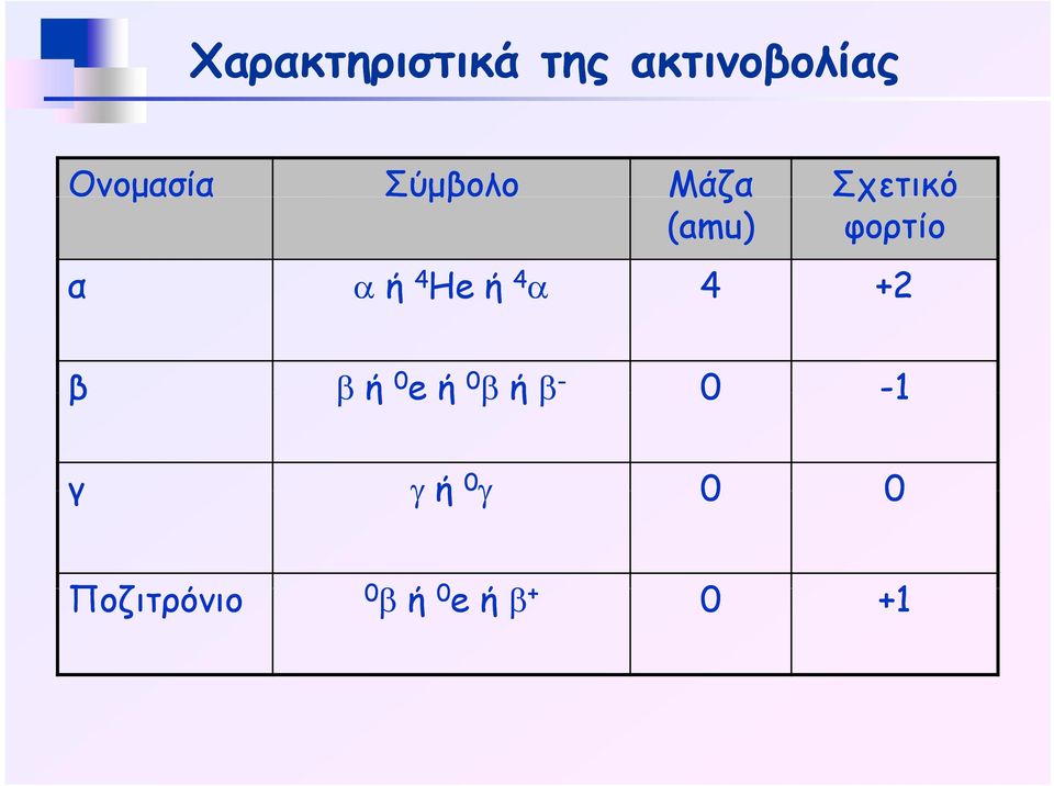 α ή 4 He ή 4 α 4 +2 β β ή 0 e ή 0 β ή β -