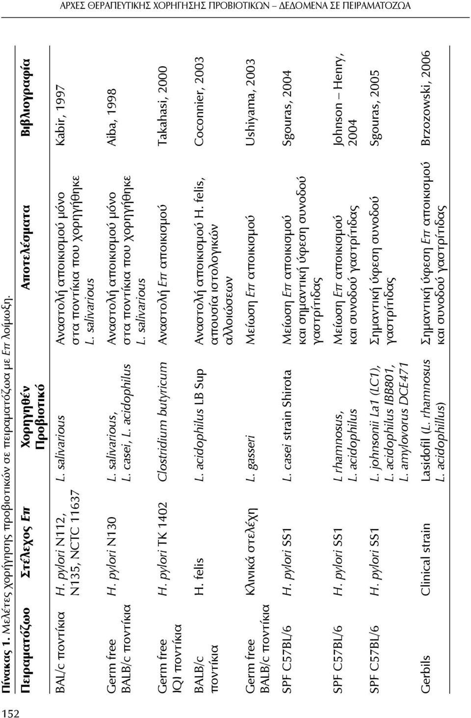 salivarious H. pylori N130 L. salivarious, L. casei, L. acidophilus Αποτελέσματα Βιβλιογραφία Αναστολή αποικισμού μόνο στα ποντίκια που χορηγήθηκε L. salivarious Kabir, 1997 Aiba, 1998 H.
