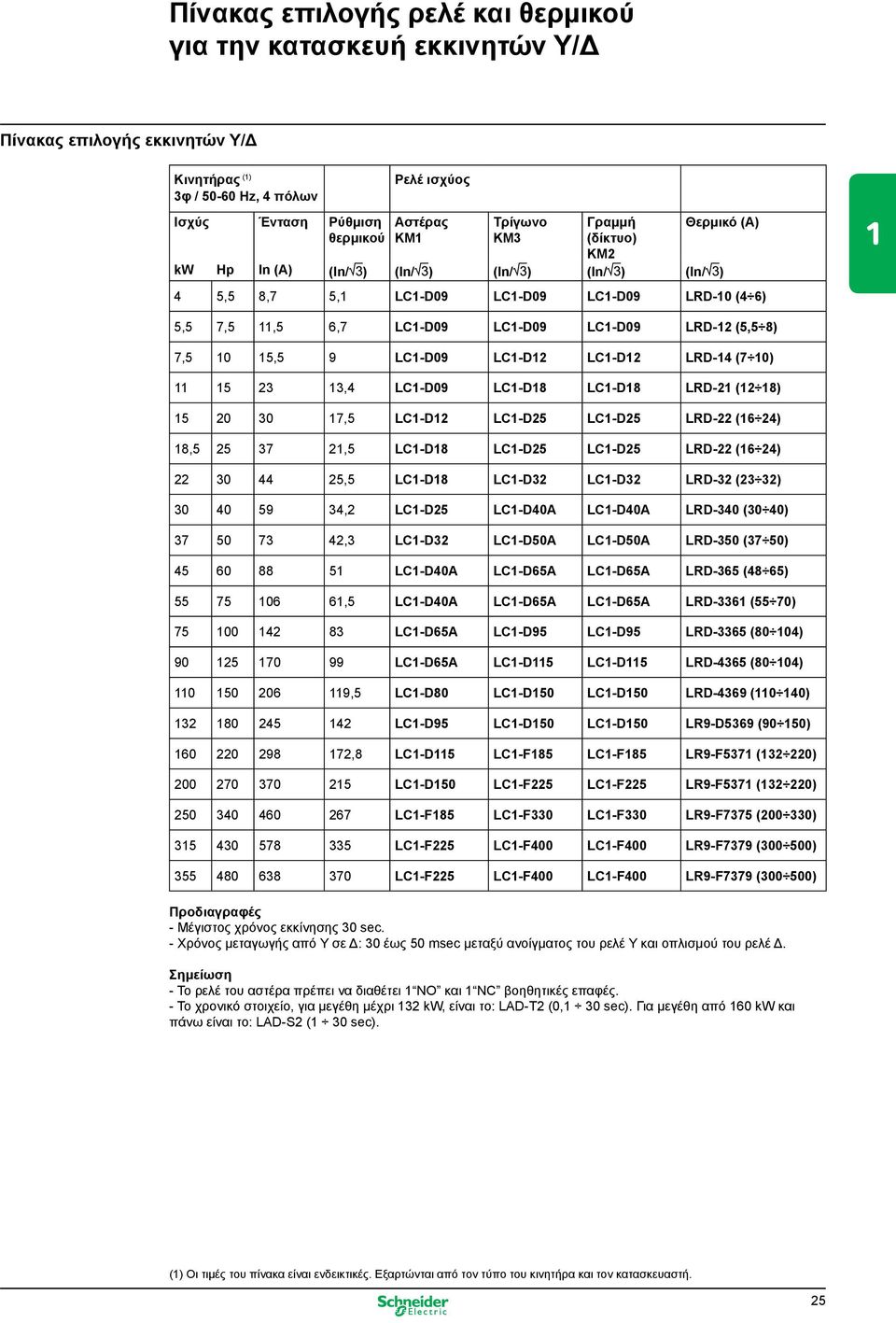 15,5 9 LC1-D09 LC1-D12 LC1-D12 LRD-14 (7 10) 11 15 23 13,4 LC1-D09 LC1-D18 LC1-D18 LRD-21 (12 18) 15 20 30 17,5 LC1-D12 LC1-D25 LC1-D25 LRD-22 (16 24) 18,5 25 37 21,5 LC1-D18 LC1-D25 LC1-D25 LRD-22