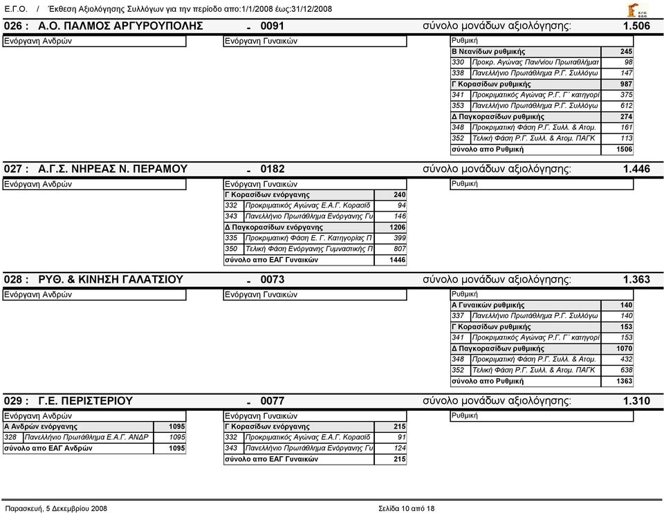 ΠΕΡΑΜΟΥ - 0182 σύνολο μονάδων αξιολόγησης: 1.446 Γ Κορασίδων ενόργανης 240 028 : 332 Προκριματικός Αγώνας Ε.Α.Γ. Κορασίδ 94 343 Πανελλήνιο Πρωτάθλημα Ενόργανης Γυ 146 Δ Παγκορασίδων ενόργανης 1206 335 Προκριματική Φάση Ε.