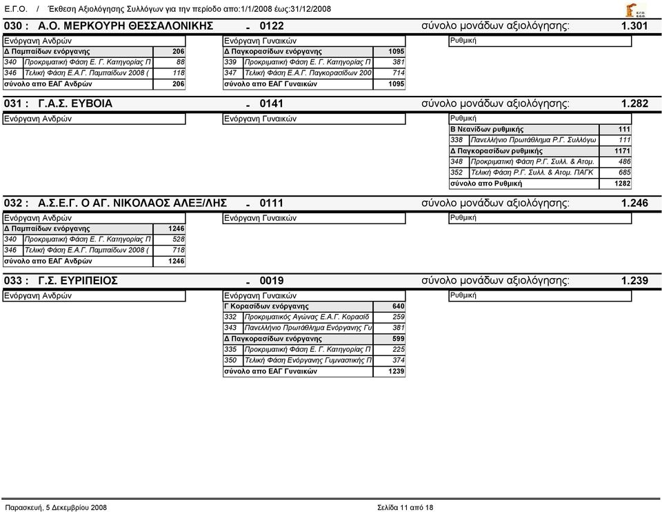 ΕΥΒΟΙΑ - 0141 σύνολο μονάδων αξιολόγησης: 1.282 032 : 1095 Β Νεανίδων ρυθμικής 111 338 Πανελλήνιο Πρωτάθλημα Ρ.Γ. Συλλόγω 111 Δ Παγκορασίδων ρυθμικής 1171 348 Προκριματική Φάση Ρ.Γ. Συλλ. & Ατομ.
