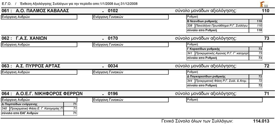 72 Α.Ο.Ε.Γ. ΝΙΚΗΦΟΡΟΣ ΦΕΡΡΩΝ - 0196 σύνολο μονάδων αξιολόγησης: 71 Δ Παμπαίδων ενόργανης 71 340 Προκριματική Φάση Ε. Γ.