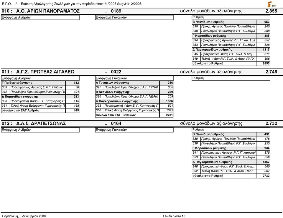 511 349 Τελική Φάση Ρ.Γ. Συλλ. & Ατομ. ΠΑΓΚ 806 2855 011 : Α.Γ.Σ. ΠΡΩΤΕΑΣ ΑΙΓΑΛΕΩ - 0022 σύνολο μονάδων αξιολόγησης: 2.746 Γ Παίδων ενόργανης 182 Α Γυναικών ενόργανης 356 333 Προκριματικός Αγώνας Ε.Α.Γ. Παίδων 78 327 Πανελλήνιο Πρωτάθλημα Ε.