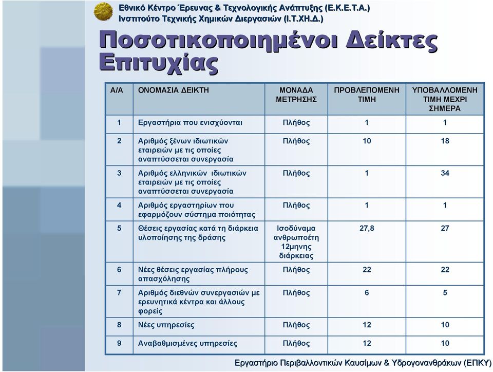 εργαστηρίων που εφαρµόζουν σύστηµα ποιότητας Πλήθος 1 1 5 Θέσεις εργασίας κατά τη διάρκεια υλοποίησης της δράσης Ισοδύναµα ανθρωποέτη 12µηνης διάρκειας 27,8 27 6 Νέες θέσεις