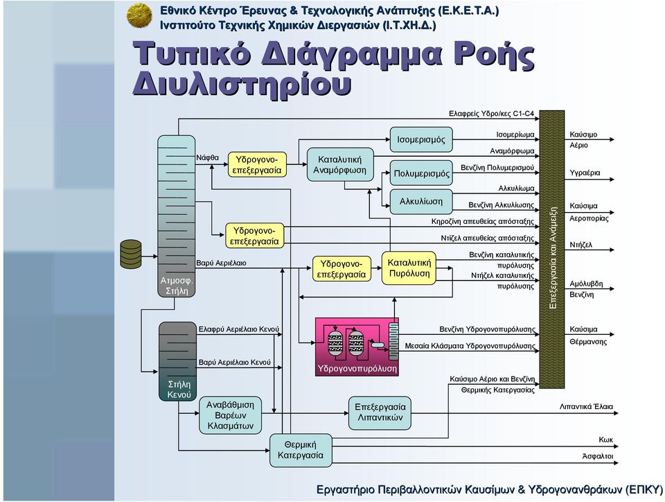 Στήλη Υδρογονοεπεξεργασία Αλκυλίωµα Αλκυλίωση Βενζίνη Αλκυλίωσης Κηροζίνη απευθείας απόσταξης Ντίζελ απευθείας απόσταξης Βενζίνη καταλυτικής Καταλυτική πυρόλυσης Πυρόλυση Ντήζελ καταλυτικής πυρόλυσης