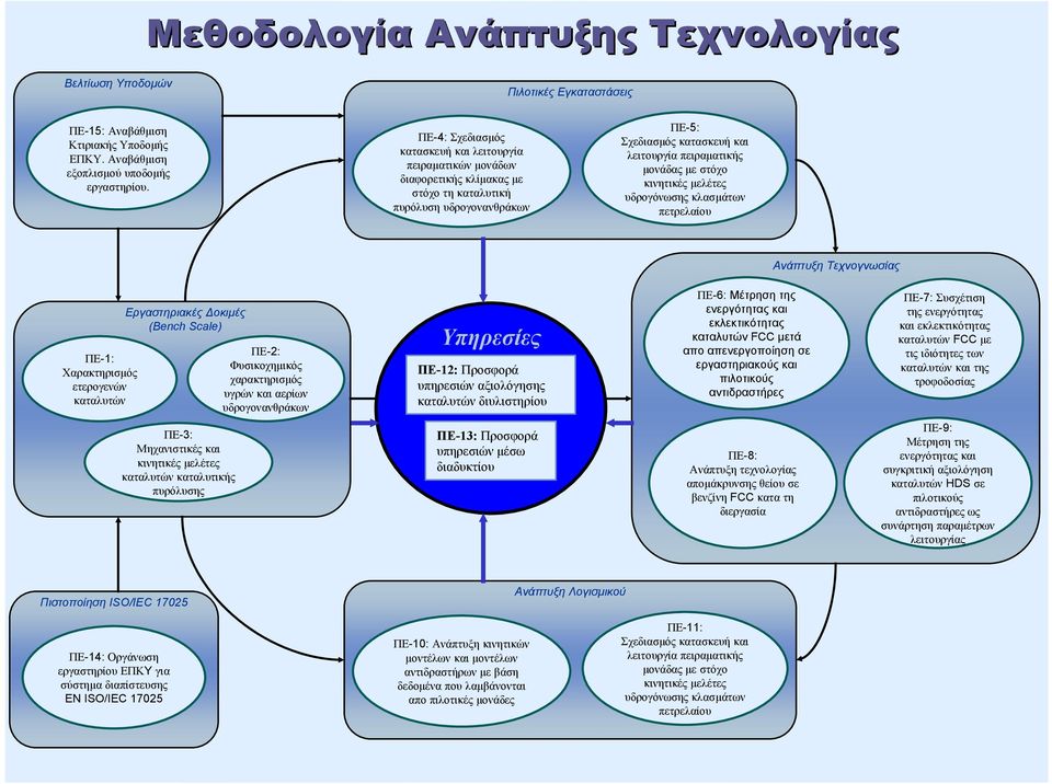 ΠΕ-4: Σχεδιασµός κατασκευή και λειτουργία πειραµατικών µονάδων διαφορετικής κλίµακας µε στόχο τη καταλυτική πυρόλυση υδρογονανθράκων ΠΕ-5: Σχεδιασµός κατασκευή και λειτουργία πειραµατικής µονάδας µε