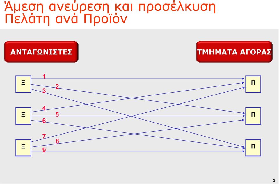 Προϊόν ΑΝΤΑΓΩΝΙΣΤΕΣ