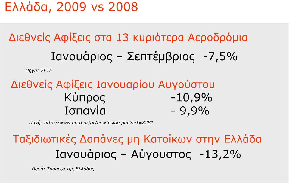 Ισπανία - 9,9% Πηγή: http://www.ered.gr/gr/newinside.php?