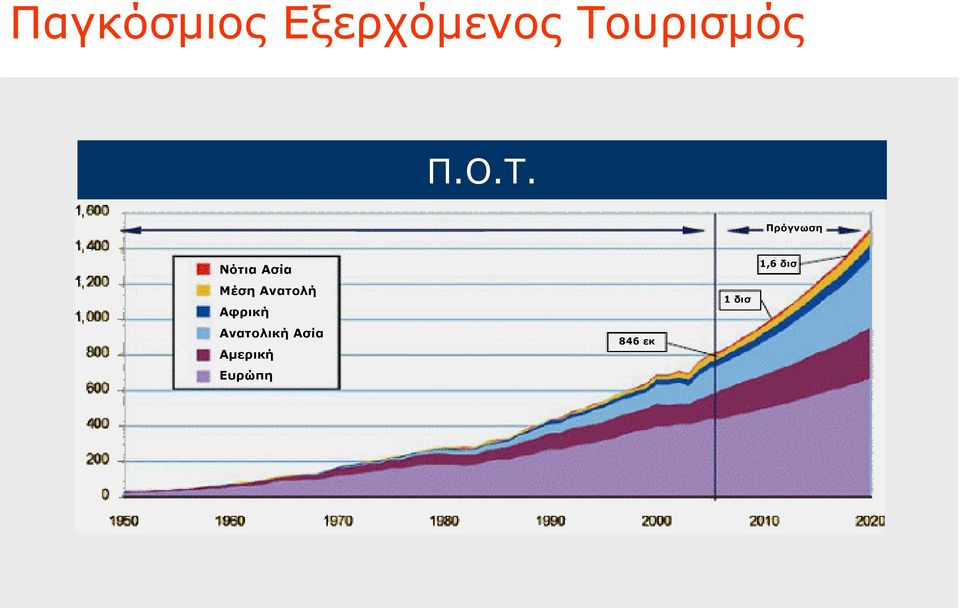 Πρόγνωση Νότια Ασία Μέση Ανατολή