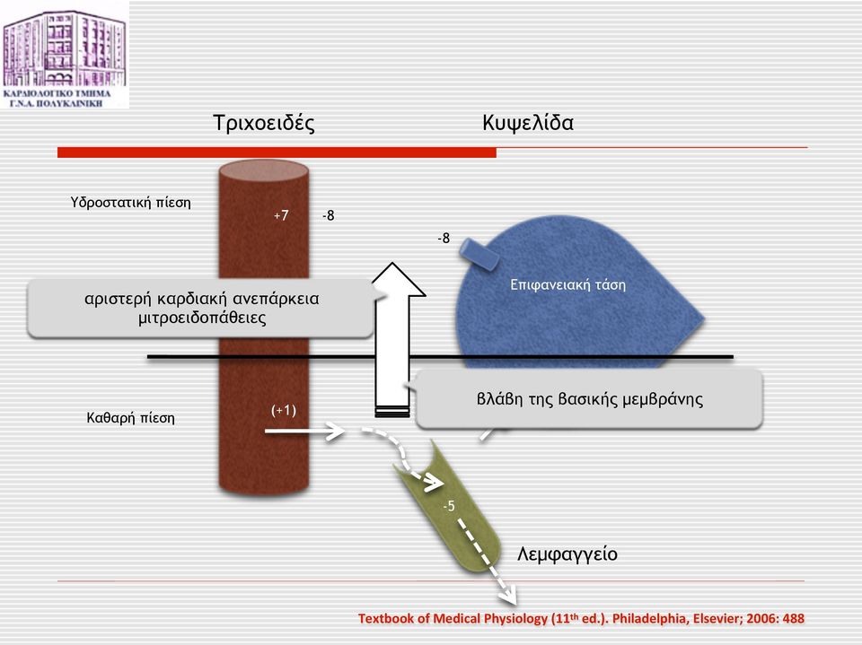 Καθαρή πίεση (+1) Απορρόφηση βλάβη της βασικής µεµβράνης (0) -5