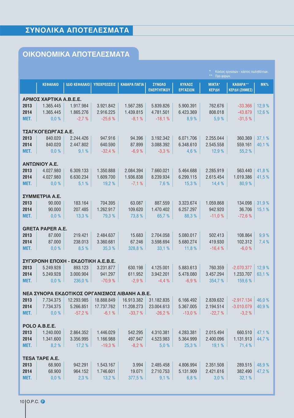 826 5.900.391 762.676-33.366 12,9 % 2014 1.365.445 1.865.276 2.916.225 1.439.815 4.781.501 6.423.369 808.018-43.879 12,6 % MET. 0,0 % -2,7 % -25,6 % -8,1 % -18,1 % 8,9 % 5,9 % -31,5 % ΤΣΑΓΚΟΓΕΩΡΓΑΣ Α.