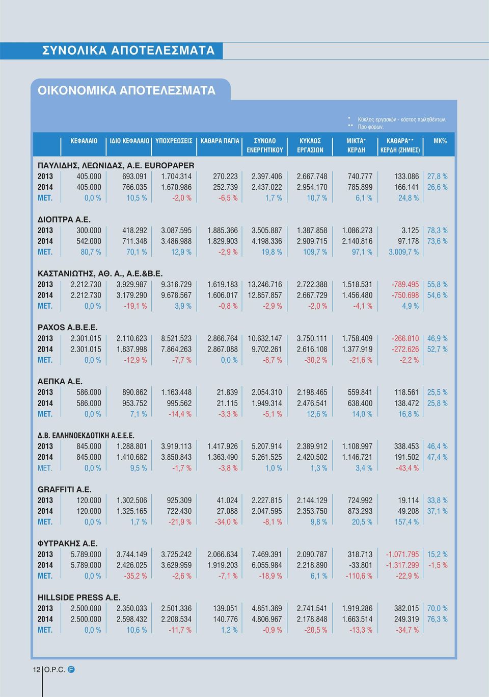 397.406 2.667.748 740.777 133.086 27,8 % 2014 405.000 766.035 1.670.986 252.739 2.437.022 2.954.170 785.899 166.141 26,6 % MET. 0,0 % 10,5 % -2,0 % -6,5 % 1,7 % 10,7 % 6,1 % 24,8 % ΔΙΟΠΤΡΑ Α.Ε.