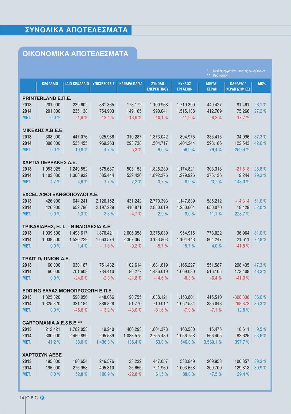 399 449.427 91.461 26,1 % 2014 201.000 235.138 754.903 149.165 990.041 1.515.138 412.709 75.266 27,2 % MET. 0,0 % -1,9 % -12,4 % -13,9 % -10,1 % -11,9 % -8,2 % -17,7 % ΜΙΚΕΔΗΣ Α.Β.Ε.Ε. 2013 308.