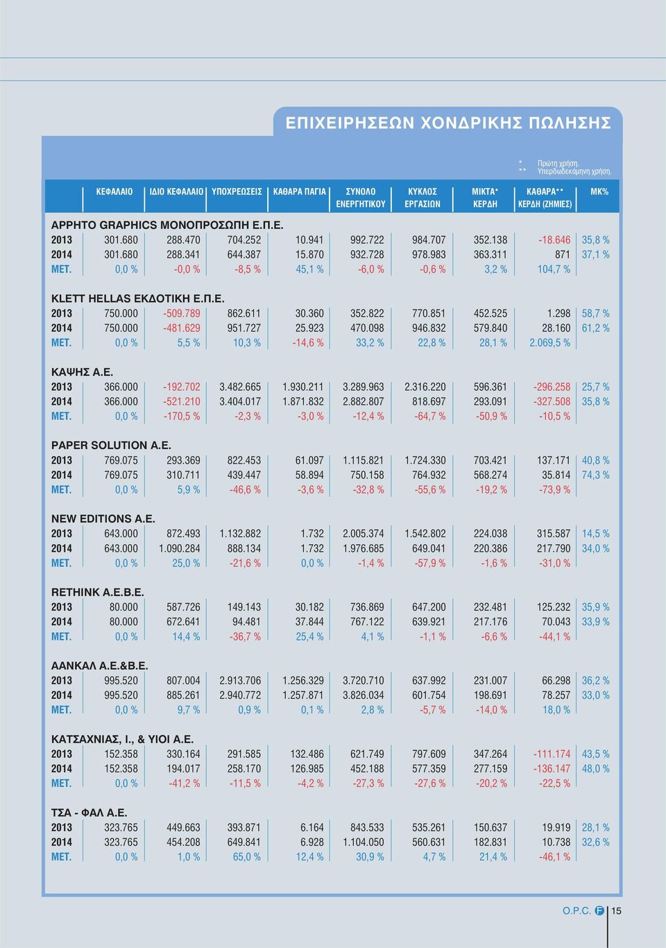 722 984.707 352.138-18.646 35,8 % 2014 301.680 288.341 644.387 15.870 932.728 978.983 363.311 871 37,1 % MET. 0,0 % -0,0 % -8,5 % 45,1 % -6,0 % -0,6 % 3,2 % 104,7 % KLETT HELLAS ΕΚΔΟΤΙΚΗ Ε.Π.Ε. 2013 750.