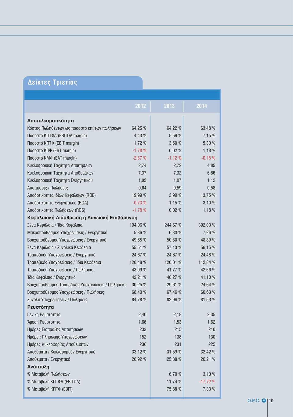 7,37 7,32 6,86 Κυκλοφοριακή Ταχύτητα Ενεργητικού 1,05 1,07 1,12 Απαιτήσεις / Πωλήσεις 0,64 0,59 0,58 Αποδοτικότητα Ιδίων Κεφαλαίων (ROE) 19,99 % 3,99 % 13,75 % Αποδοτικότητα Ενεργητικού (ROΑ) -0,73 %