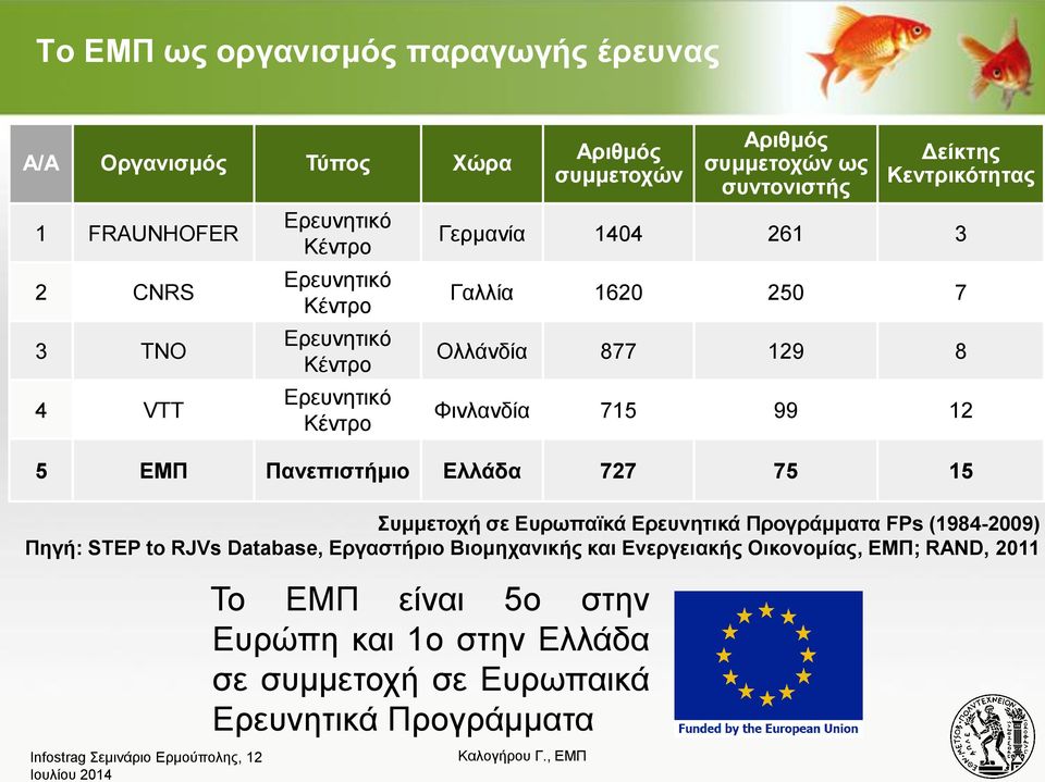 Φηλιαλδία 715 99 12 5 ΔΜΠ Παλεπηζηήκην Διιάδα 727 75 15 Σπκκεηνρή ζε Δπξσπατθά Δξεπλεηηθά Πξνγξάκκαηα FPs (1984-2009) Πεγή: STEP to RJVs Database,