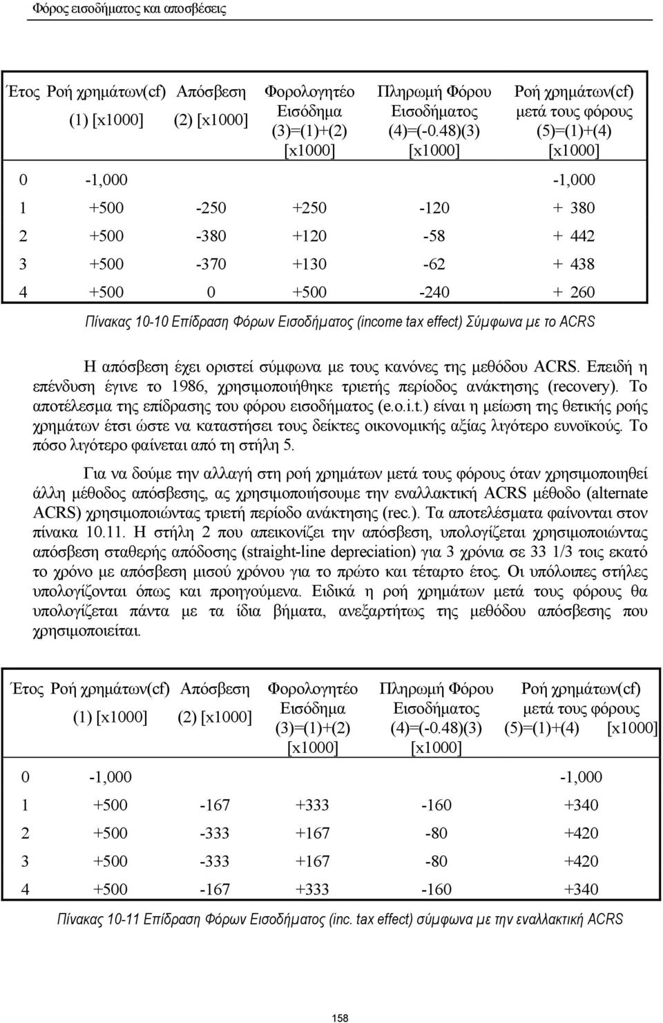 Εισοδήµατος (income tax effect) Σύµφωνα µε το ACRS Η απόσβεση έχει οριστεί σύµφωνα µε τους κανόνες της µεθόδου ACRS.