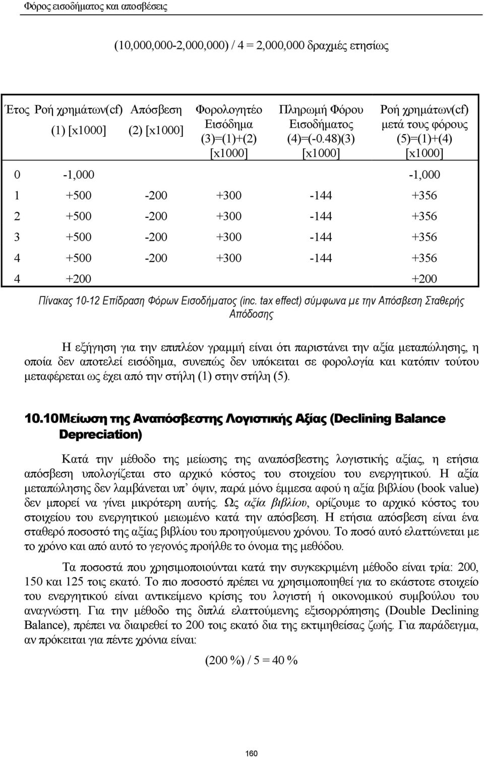 Επίδραση Φόρων Εισοδήµατος (inc.