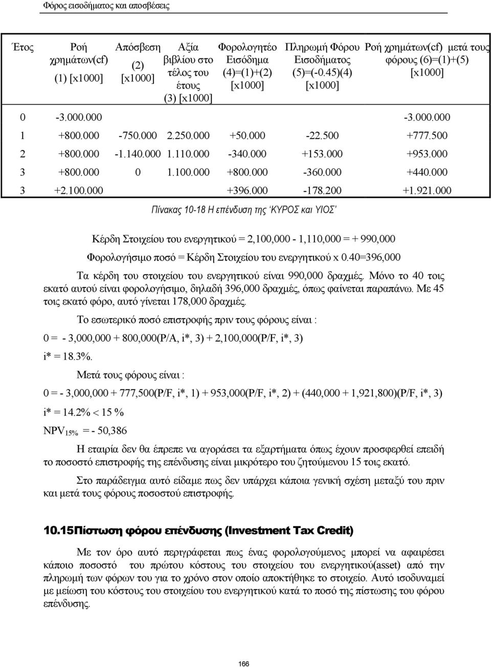 100.000 +800.000-360.000 +440.000 3 +2.100.000 +396.000-178.200 +1.921.